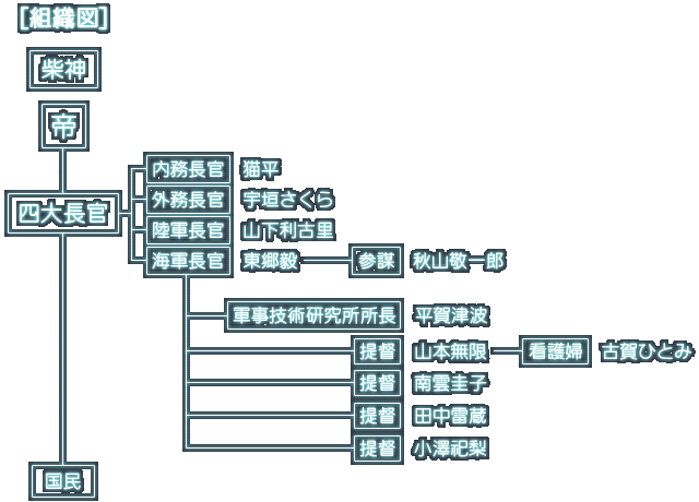 [組織図]