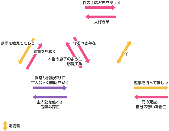 相関図の関係を示しています