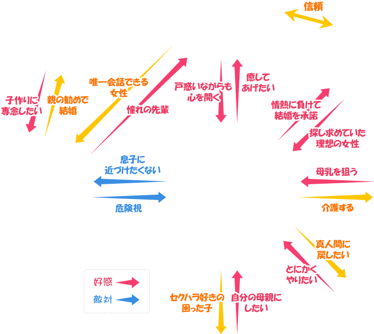 相関図の関係を示しています